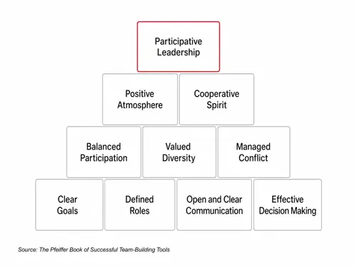 Well-functioning teams model