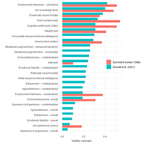 A bar chart comparing validity estimates of various employee selection methods from Schmidt & Hunter (1998) and Sackett et al. (2021). Categories include structured and unstructured interviews, cognitive ability tests, job knowledge tests, personality traits, and emotional intelligence. Red bars represent Schmidt & Hunter (1998) and blue bars represent Sackett et al. (2021).