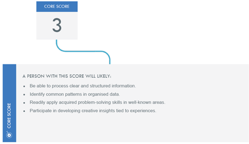 A  graphical representation of a CORE Score of 3, displayed in a blue box. Below, a description outlines that a person with this score can process structured information, identify patterns in organized data, apply problem-solving skills in familiar areas, and develop creative insights.