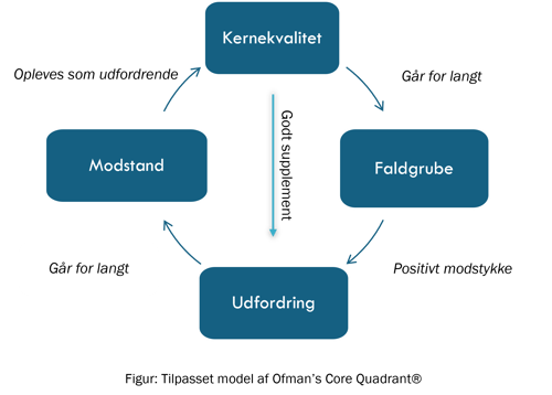 Ofman Core Quadrant