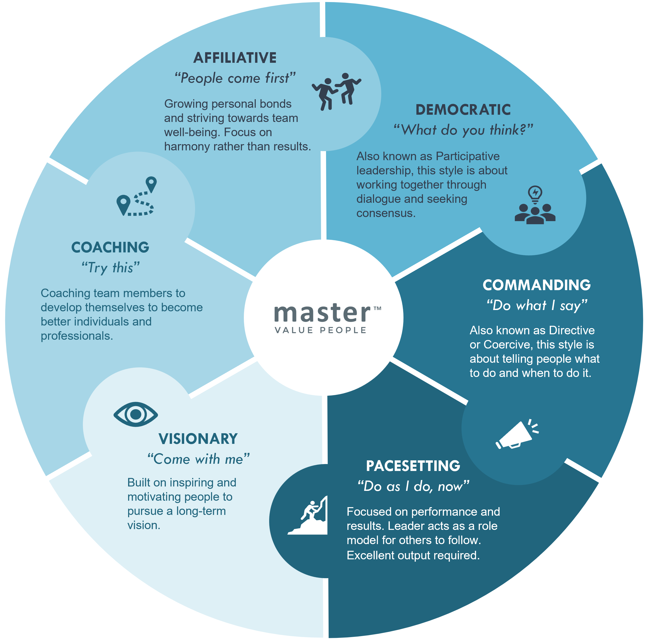 A circular diagram illustrating Daniel Goleman’s leadership styles, divided into sections representing different leadership approaches. Each segment is labeled with a leadership style such as visionary, coaching, affiliative, democratic, pacesetting, and commanding. The diagram visually organizes these styles to indicate their impact on workplace culture and effectiveness.