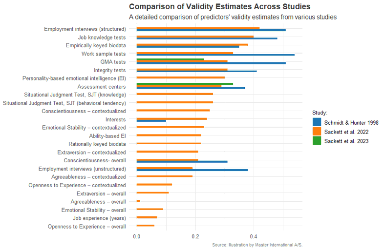 A bar chart comparing the validity estimates of various predictors across different studies, with color-coded bars representing different research sources.