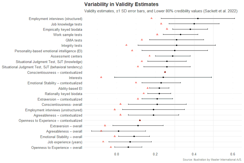 A scatter plot with error bars showing the variability in validity estimates for different predictors, including standard deviations and credibility intervals.
